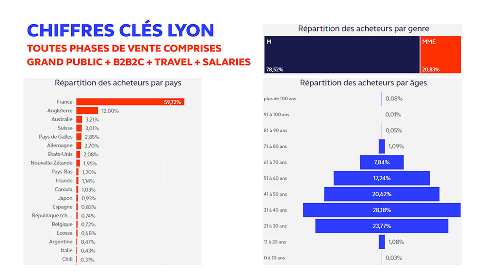 Chiffres clés de la billetterie des matchs à Lyon de la Coupe du Monde de Rugby 2023, avec répartition par pays, âges et genre.