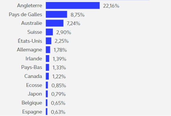 Chiffres clés de la billetterie du match de Coupe du Monde de Rugby 2023, Pays de Galles - Australie à Lyon, avec répartition par pays.