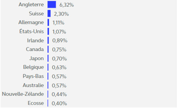 Chiffres clés de la billetterie du match de Coupe du Monde de Rugby 2023, France - Italie à Lyon, avec répartition par pays.