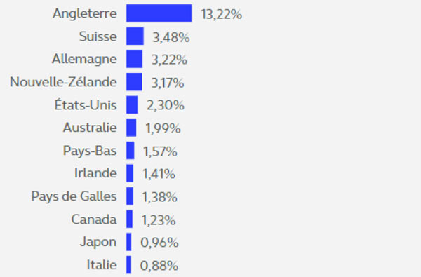 Chiffres clés de la billetterie du match de Coupe du Monde de Rugby 2023, Nouvelle Zélande - Italie à Lyon, avec répartition par pays.